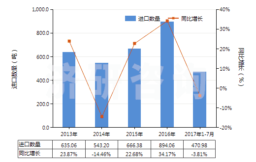 2013-2017年7月中國(guó)塑料便盆,抽水箱等類似衛(wèi)生潔具(HS39229000)進(jìn)口量及增速統(tǒng)計(jì)